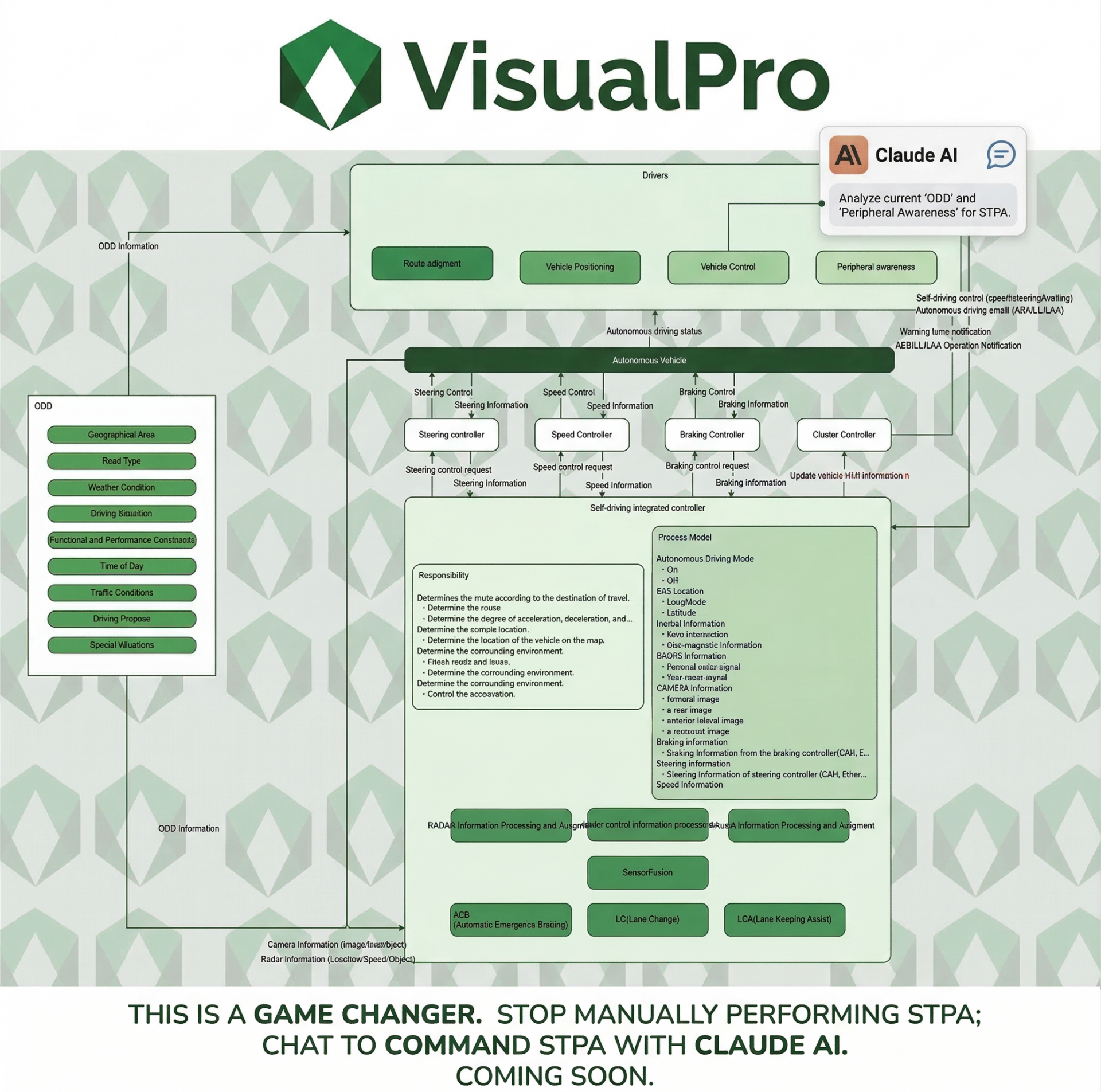 VisualPro × Claude AI teaser — an STPA control structure and loss-scenario tables drawn by chat command, with the caption 'This is a game changer. Stop manually performing STPA; chat to command STPA with Claude AI. Coming soon.'