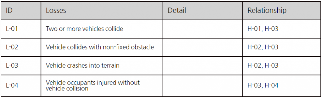 STPA loss table for the Engine Stop-Start (ESS) system — L-01 two or more vehicles collide, L-02 vehicle collides with a non-fixed obstacle, L-03 vehicle crashes into terrain, L-04 vehicle occupants injured without a vehicle collision, each mapped to hazards H-01 to H-04