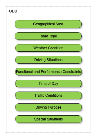 Operational Design Domain (ODD) elements — geographical area, road type, weather condition, driving situations, functional and performance constraints, time of day, traffic conditions, driving purpose and special situations