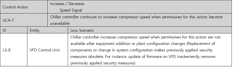 STPA-Sec loss scenario table for UCA-7 (continuing to increase compressor speed when permissives become unavailable) — LS-8 equipment addition or plant configuration changes make previously applied security measures obsolete, for example a VFD firmware update that inadvertently removes them