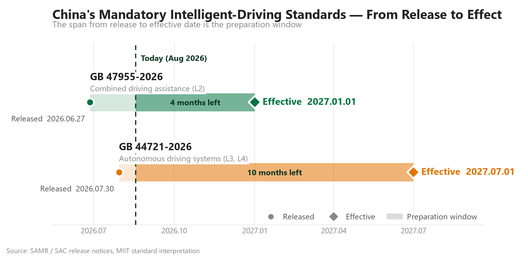 Timeline of China's mandatory intelligent-driving standards from release to effect — GB 47955-2026 (combined driving assistance, effective 2027-01-01) and GB 44721-2026 (autonomous driving systems, effective 2027-07-01) with months remaining