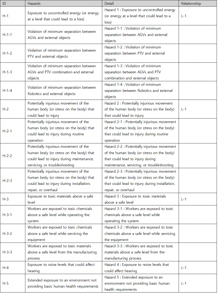 STPA system-level hazard table for the aircraft assembly process — H-1 exposure to uncontrolled energy (with H-1-1 to H-1-4 on minimum separation between AGVs, PTV, AGV/PTV combination and robotics and external objects), H-2 potentially injurious movement of the human body during routine operation, maintenance and installation, H-3 exposure to toxic materials while operating, servicing and manufacturing, H-4 exposure to noise levels affecting hearing, H-5 extended exposure to an environment not providing basic human health requirements — all linked to loss L-1