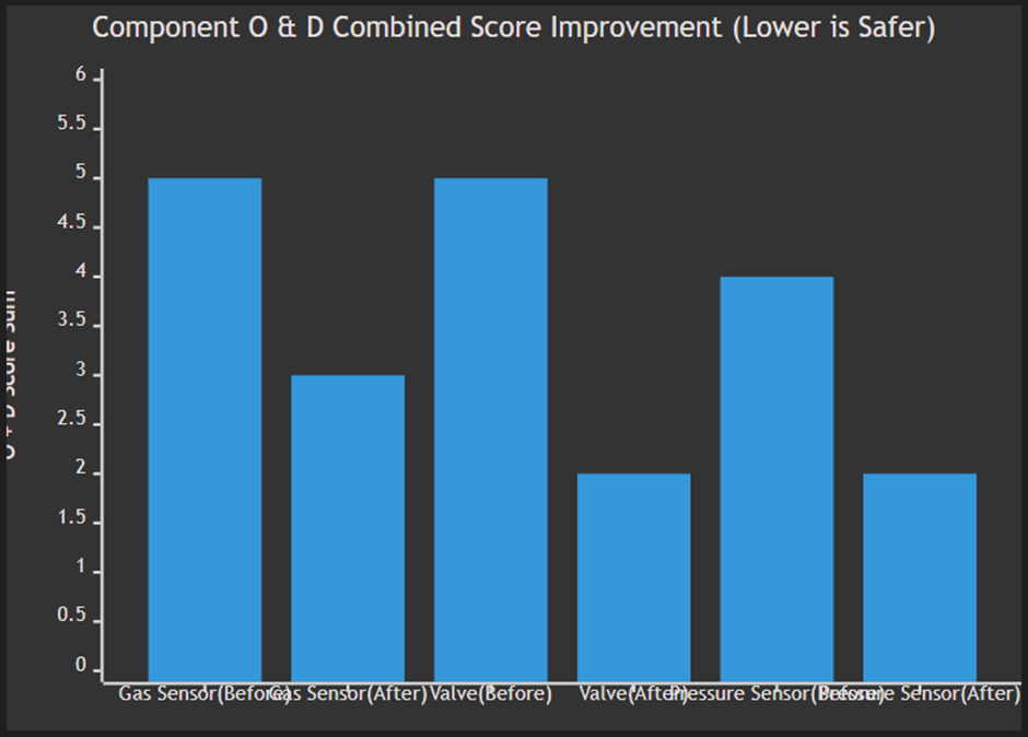 Bar chart of component O & D combined score improvement (lower is safer) — gas sensor, valve and pressure sensor before and after optimization