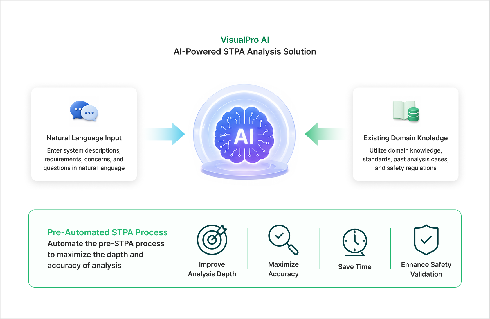 VisualPro AI-powered STPA analysis solution — natural language input and existing domain knowledge feed an AI engine that automates the pre-STPA process to improve analysis depth, maximize accuracy, save time and enhance safety validation