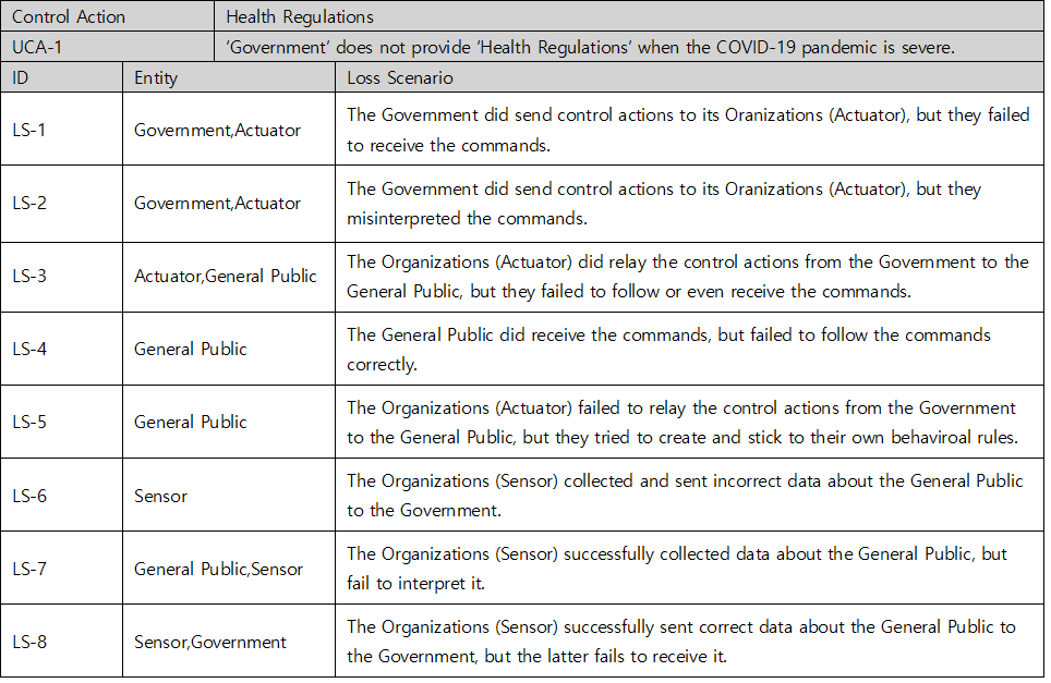 STPA loss scenario table for UCA-1 (government does not provide health regulations when the pandemic is severe) — LS-1 organizations fail to receive the commands, LS-2 they misinterpret them, LS-3 they fail to relay them to the public, LS-4 the public receives but does not follow them correctly, LS-5 the public creates its own behavioural rules, LS-6 organizations collect and send incorrect data, LS-7 they collect data but fail to interpret it, LS-8 correct data is sent but the government fails to receive it