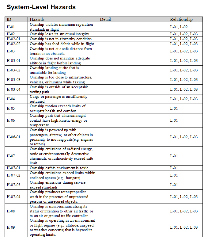STPA system-level hazard table for the UAM eVTOL system — H-01 to H-09 with sub-hazards covering airworthiness, shed debris, inadequate altitude before landing, unsuitable landing sites, taxiing too close to infrastructure, powered-up rotors near people, toxic cabin environment, emissions in enclosed spaces, rotor wash near unprotected persons, and operating beyond altitude, airspeed or weather limits, each mapped to losses L-01 to L-03