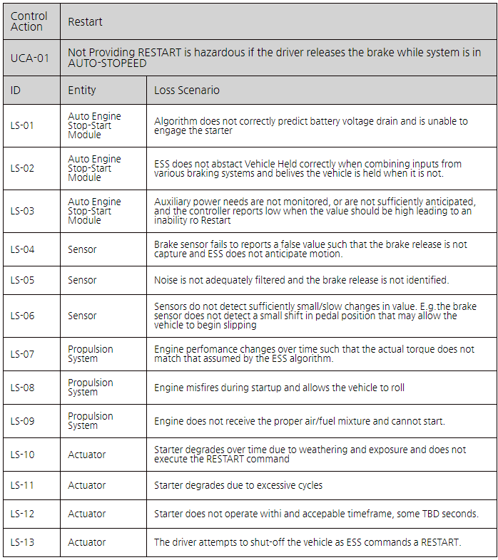 STPA loss scenario table for UCA-01 (not providing restart when the driver releases the brake while auto-stopped) — LS-01 to LS-13 covering the ESS module mispredicting battery voltage drain, misjudging vehicle-held state, unmonitored auxiliary power needs; sensor issues with false brake-release values, unfiltered noise and undetected small pedal shifts; propulsion issues with changed engine performance, misfires during startup and improper air/fuel mixture; and actuator issues with a degraded starter, excessive cycles, slow operation and the driver shutting off the vehicle during a restart