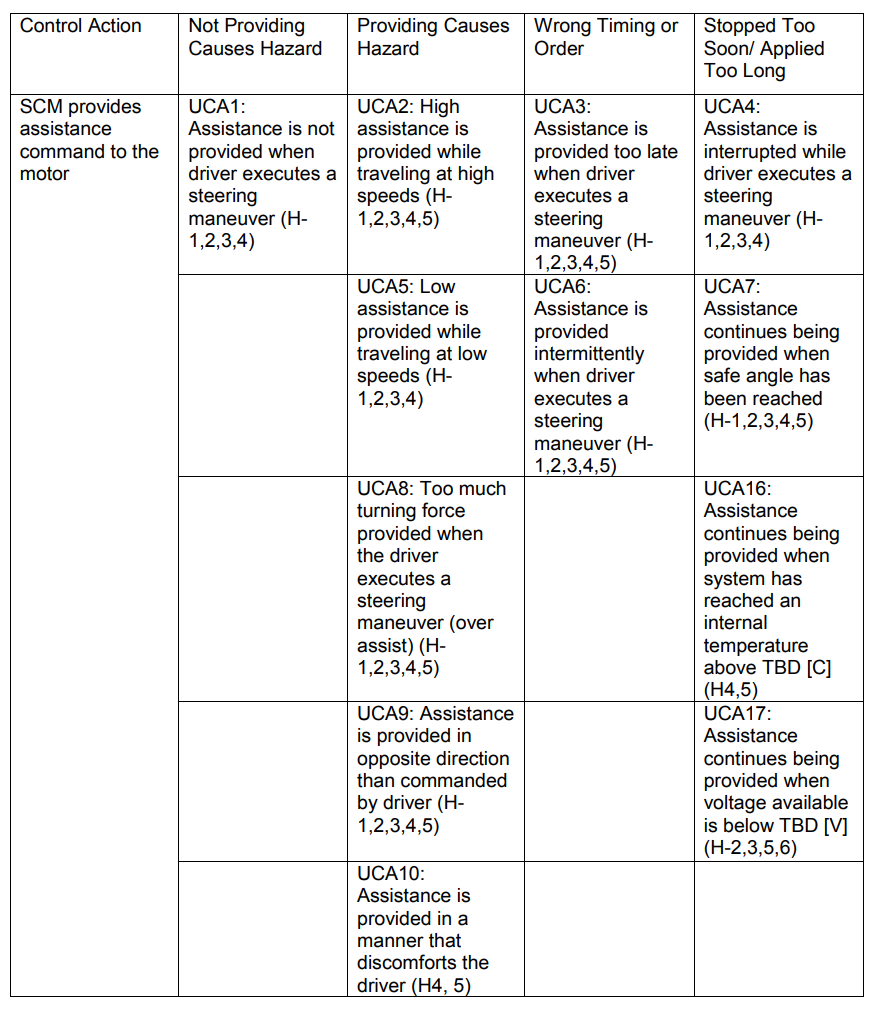 STPA unsafe control action table for 'SCM provides assistance command to the motor' — UCA1 assistance not provided during a steering maneuver; UCA2 high assistance at high speeds, UCA5 low assistance at low speeds, UCA8 too much turning force (over assist), UCA9 assistance in the opposite direction, UCA10 assistance that discomforts the driver; UCA3 assistance too late, UCA6 intermittent assistance; UCA4 assistance interrupted, UCA7 continued after a safe angle, UCA16 continued above an internal temperature limit, UCA17 continued when available voltage is below the limit — each mapped to hazards H1 to H5