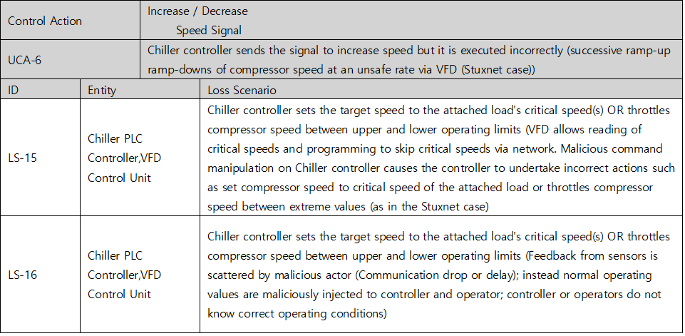 STPA-Sec loss scenario table for UCA-6 (the speed signal executed incorrectly — the Stuxnet case) — LS-15 malicious command manipulation sets the compressor to the attached load's critical speed or throttles it between extreme values, LS-16 sensor feedback is scattered and normal operating values are injected so operators do not know the true conditions