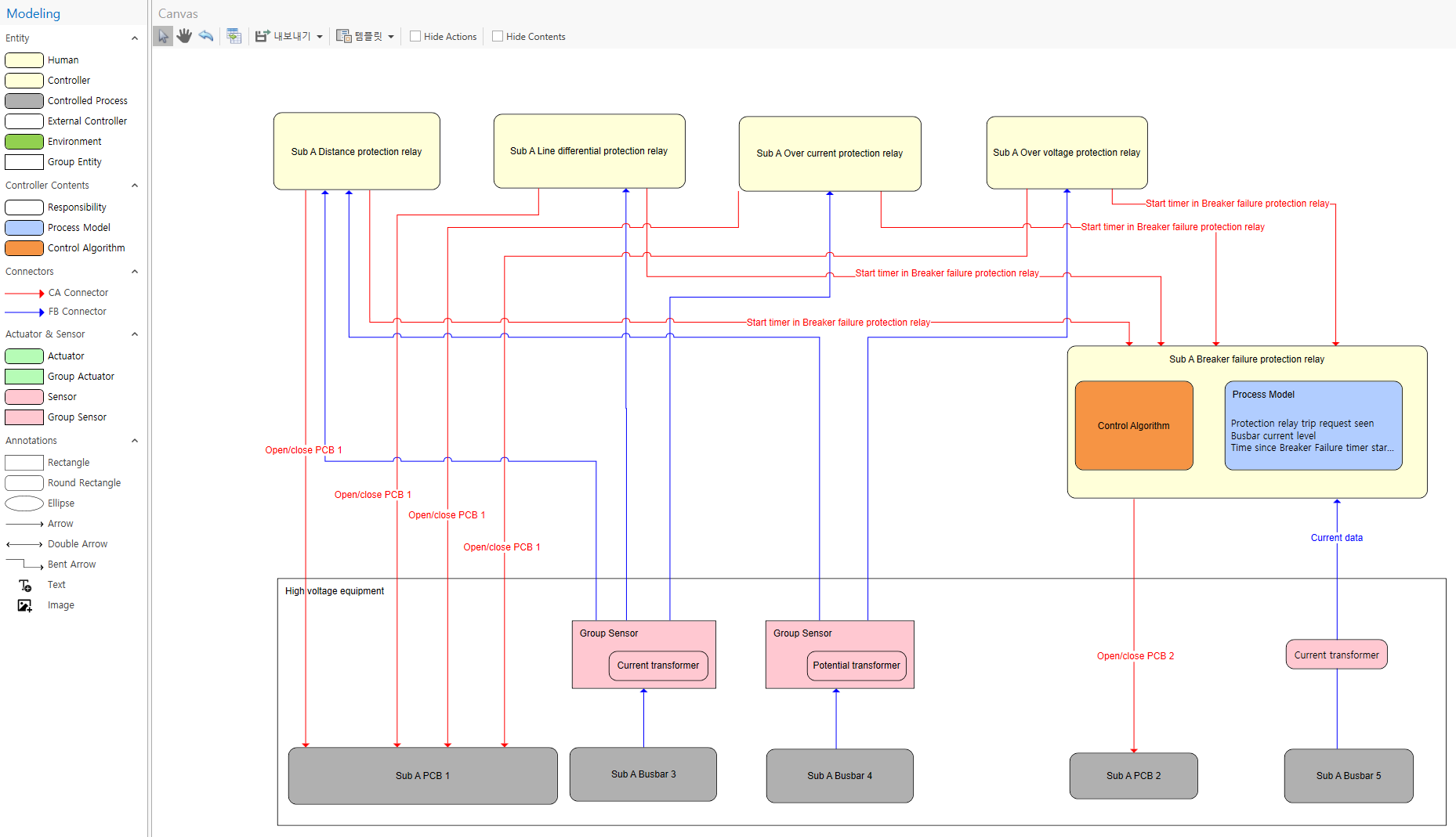 STPA control structure of a power-grid substation HV protection system drawn in VisualPro's modelling screen — control actions and feedback between controllers, protection relays and circuit breakers