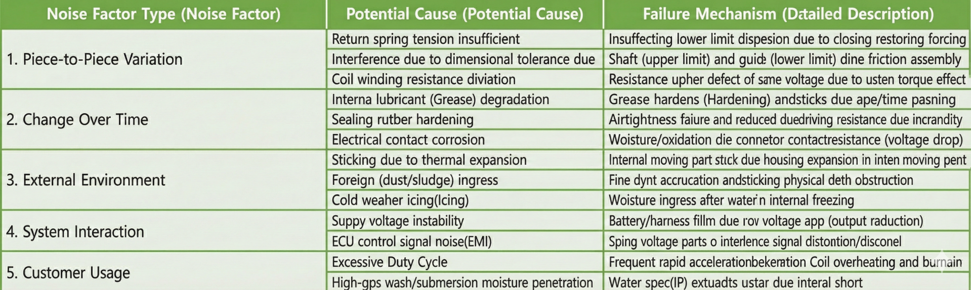 Table of the 5 noise factor classifications defined in AIAG-VDA FMEA — Piece-to-Piece Variation, Change Over Time, External Environment, System Interaction and Customer Usage with example potential causes and failure mechanisms
