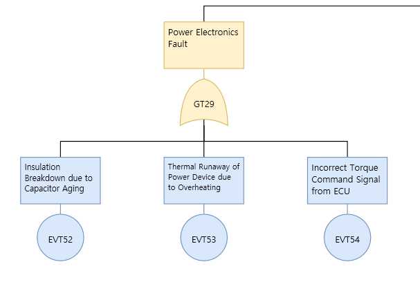Part of an FTA tree — 'Power Electronics Fault' above OR gate GT29 with basic events EVT52 insulation breakdown due to capacitor aging, EVT53 thermal runaway of power device due to overheating, and EVT54 incorrect torque command signal from ECU