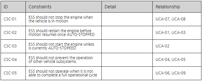 STPA controller constraint table for the ESS system — CSC-01 must not stop the engine while the vehicle is in motion, CSC-02 must restart the engine before motion resumes once auto-stopped, CSC-03 must not start the engine unless currently auto-stopped, CSC-04 must not prevent the operation of other vehicle subsystems, CSC-05 must not operate when unable to complete a full operational cycle, each mapped to the UCAs it addresses