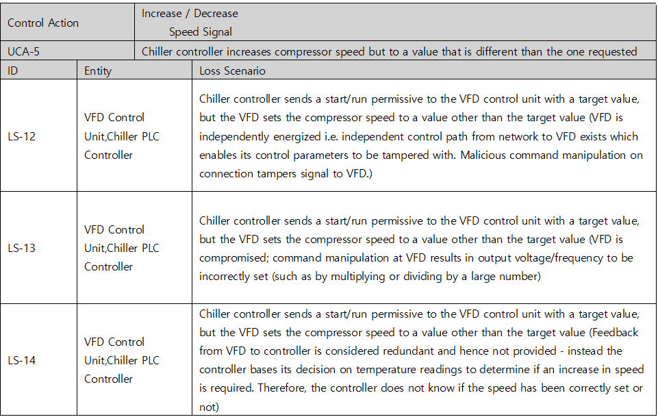STPA-Sec loss scenario table for UCA-5 (compressor speed set to a value other than requested) — LS-12 an independent control path to the VFD allows its parameters to be tampered with, LS-13 command manipulation at the VFD sets output voltage/frequency incorrectly, LS-14 VFD feedback is treated as redundant so the controller cannot tell whether the speed was set correctly