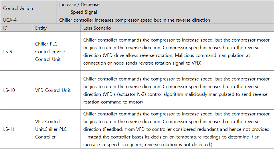 STPA-Sec loss scenario table for UCA-4 (compressor runs in the reverse direction) — LS-9 malicious command manipulation sends a reverse rotation signal to the VFD, LS-10 the VFD control algorithm is maliciously manipulated, LS-11 VFD feedback is treated as redundant so reverse rotation is never detected