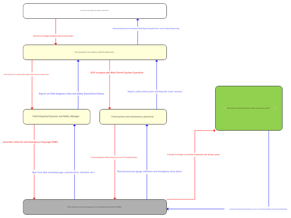 STPA control structure diagram of a semiconductor fab — government and regulators, executive management and EHS, on-site systems and safety managers, and field operators and maintenance staff controlling the manufacturing process and abatement equipment, with control actions in red and feedback in blue