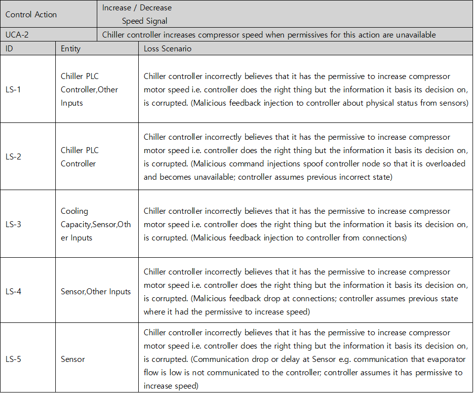 STPA-Sec loss scenario table for UCA-2 — five scenarios in which the chiller controller incorrectly believes it has the permissive to increase compressor motor speed because the information it bases the decision on is corrupted: malicious feedback injection from sensors, malicious command injection that overloads and spoofs the controller node, malicious feedback injection from connections, malicious feedback drop at connections, and communication drop or delay at the sensor