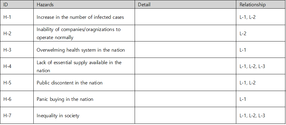 STPA system-level hazard table for the COVID-19 analysis — H-1 increase in the number of infected cases, H-2 inability of companies and organizations to operate normally, H-3 overwhelming health system, H-4 lack of essential supply, H-5 public discontent, H-6 panic buying, H-7 inequality in society, each mapped to losses L-1 to L-3