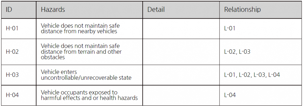 STPA system-level hazard table for the ESS system — H-01 vehicle does not maintain safe distance from nearby vehicles, H-02 does not maintain safe distance from terrain and other obstacles, H-03 enters an uncontrollable or unrecoverable state, H-04 occupants exposed to harmful effects or health hazards, each mapped to losses L-01 to L-04