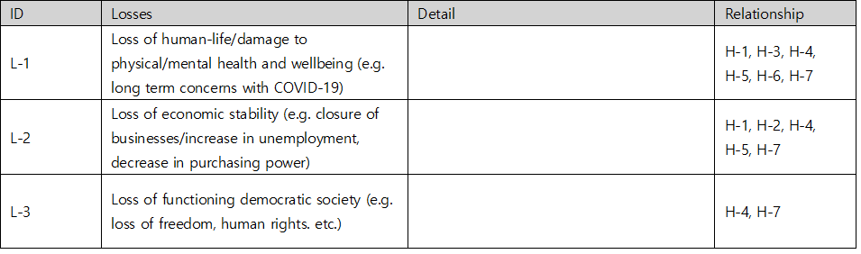 STPA loss table for the COVID-19 analysis — L-1 loss of human life and health related to H-1, H-3 to H-7; L-2 loss of economic stability related to H-1, H-2, H-4, H-5, H-7; L-3 loss of a functioning democratic society related to H-4 and H-7
