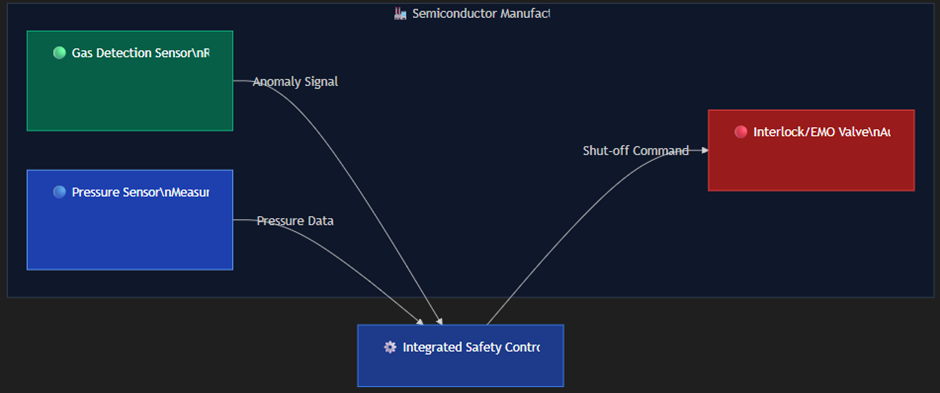 Semiconductor fab integrated safety system diagram — a gas detection sensor (anomaly signal) and a pressure sensor (pressure data) feed the integrated safety controller, which sends a shut-off command to the interlock/EMO valve
