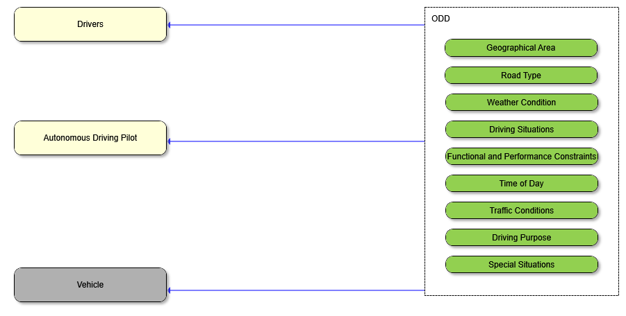 STPA control structure with the ODD applied — the ODD box (geographical area, road type, weather condition, driving situations, functional and performance constraints, time of day, traffic conditions, driving purpose, special situations) feeding the drivers, the autonomous driving pilot and the vehicle