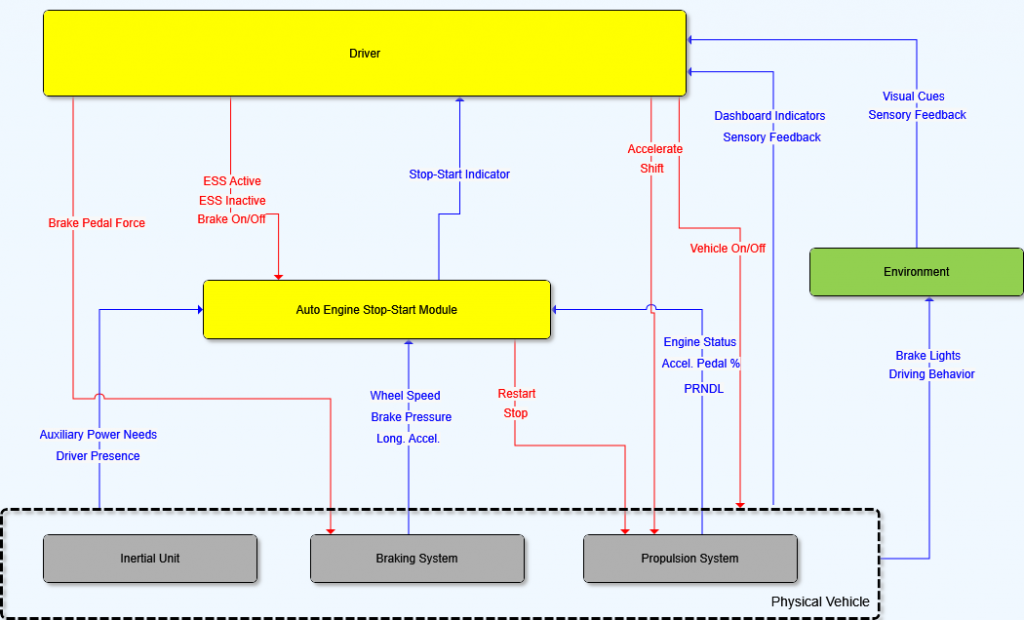 STPA control structure for the Engine Stop-Start system — driver and the Auto Engine Stop-Start Module controlling the physical vehicle (inertial unit, braking system, propulsion system), with control actions ESS active/inactive, brake on/off, brake pedal force, restart, stop, accelerate, shift and vehicle on/off, and feedback stop-start indicator, wheel speed, brake pressure, longitudinal acceleration, engine status, accelerator pedal percentage, PRNDL, dashboard indicators, brake lights and driving behavior