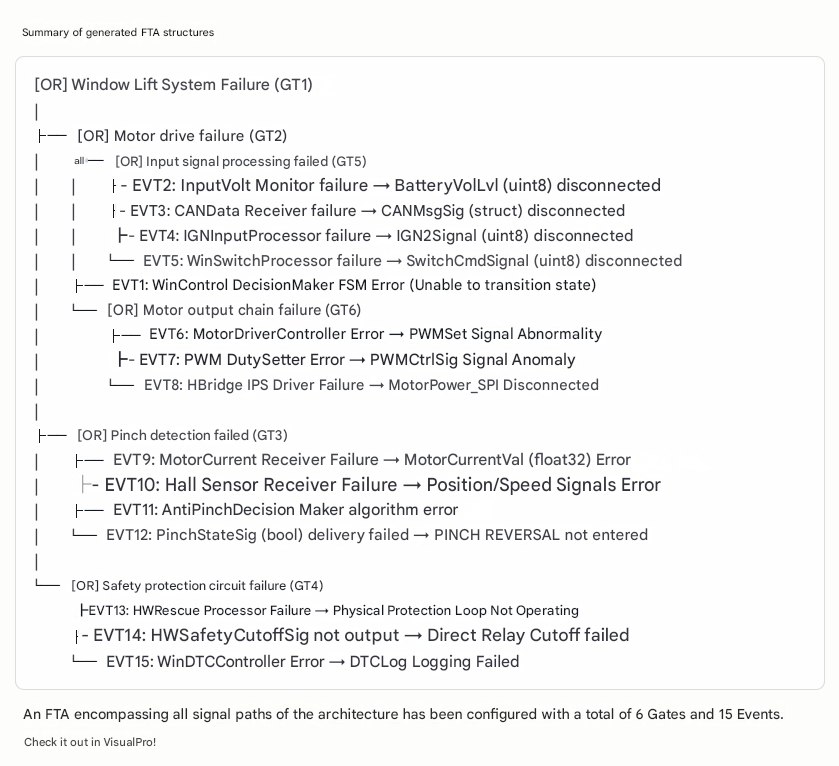 Summary of the generated FTA structure — Window Lift System Failure (GT1) with motor drive failure, input signal processing failure, motor output chain failure, pinch detection failure and safety protection circuit failure gates and basic events EVT1–EVT15; 6 gates and 15 events in total
