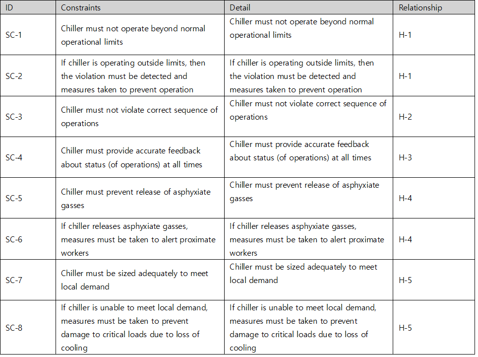 STPA system-level constraint table for the chiller — SC-1 to SC-8 mapped to hazards H-1 to H-5: must not operate beyond normal limits, detect and prevent operation outside limits, must not violate the correct sequence of operations, must provide accurate status feedback at all times, must prevent release of asphyxiate gasses, must alert proximate workers if gasses are released, must be sized adequately for local demand, and must prevent damage to critical loads if demand cannot be met