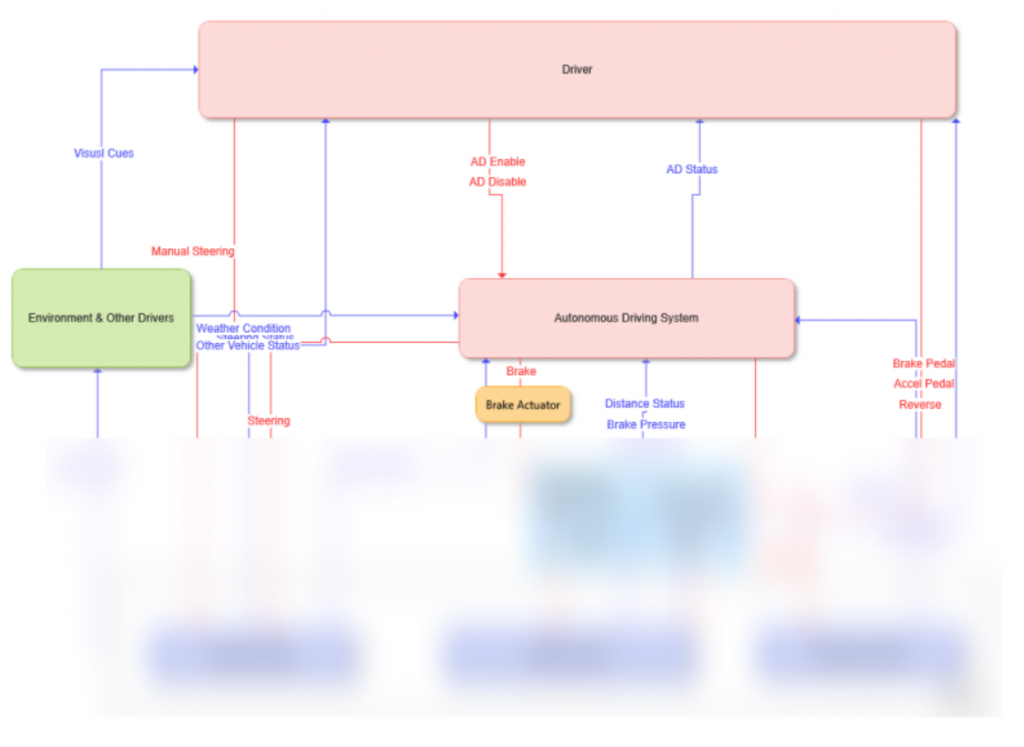 STPA control structure for an autonomous vehicle — driver, autonomous driving system, brake actuator and the environment and other drivers, with control actions (AD enable/disable, manual steering, brake, steering) and feedback (visual cues, AD status, weather condition, other vehicle status, distance status, brake pressure, brake pedal, accel pedal, reverse)