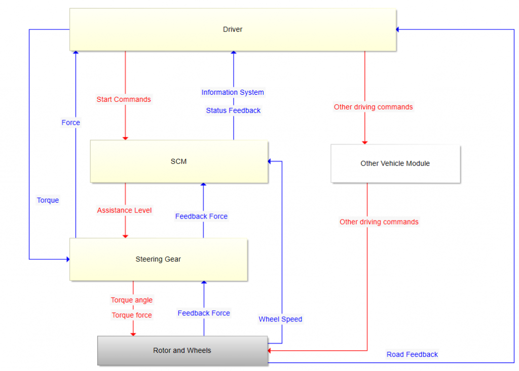 STPA control structure for the Electric Power Steering system — driver, Steering Control Module (SCM), steering gear, rotor and wheels, and other vehicle modules, with control actions start commands, assistance level, torque angle and torque force, and feedback information system status, feedback force, wheel speed, torque, force and road feedback