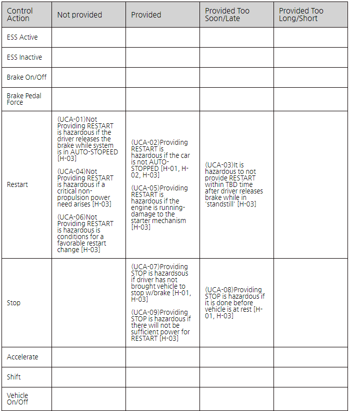 STPA unsafe control action table for the ESS system — for Restart, UCA-01 not providing restart when the driver releases the brake while auto-stopped, UCA-04 when a critical non-propulsion power need arises, UCA-06 when conditions favour a restart, UCA-02 providing restart when the car is not auto-stopped, UCA-05 while the engine is running (damaging the starter), UCA-03 not providing restart within the required time; for Stop, UCA-07 providing stop when the driver has not brought the vehicle to a stop with the brake, UCA-09 when there will not be sufficient power to restart, UCA-08 providing stop before the vehicle is at rest