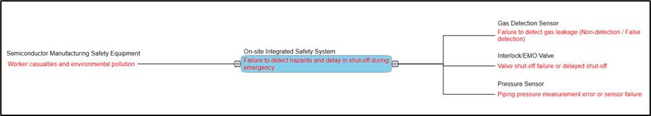 VisualPro FMEA failure network screen — the on-site integrated safety system's failure mode 'failure to detect hazards and delay in shut-off' linked to gas detection sensor, interlock/EMO valve and pressure sensor failure causes
