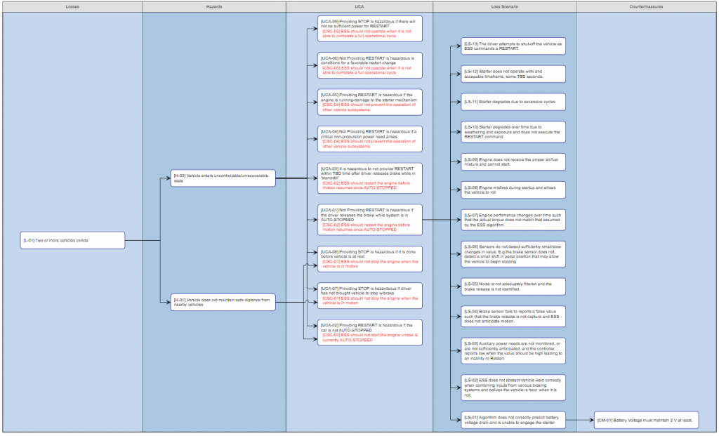 STPA traceability map for the ESS system — loss L-01 (two or more vehicles collide) traced through hazards H-03 and H-01 to unsafe control actions UCA-01 to UCA-09 with their controller safety constraints, then to loss scenarios LS-01 to LS-13 and finally to countermeasure CM-01 (battery voltage must maintain 2 V at least)