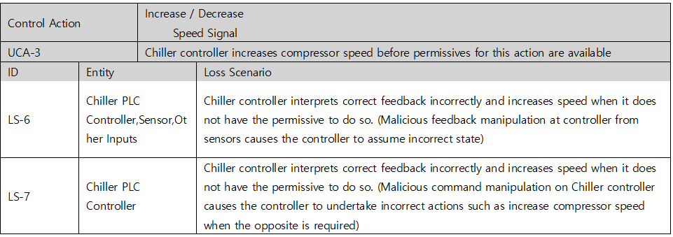 STPA-Sec loss scenario table for UCA-3 (increasing compressor speed before permissives are available) — LS-6 malicious feedback manipulation from sensors makes the controller assume an incorrect state, LS-7 malicious command manipulation makes the controller take the opposite action