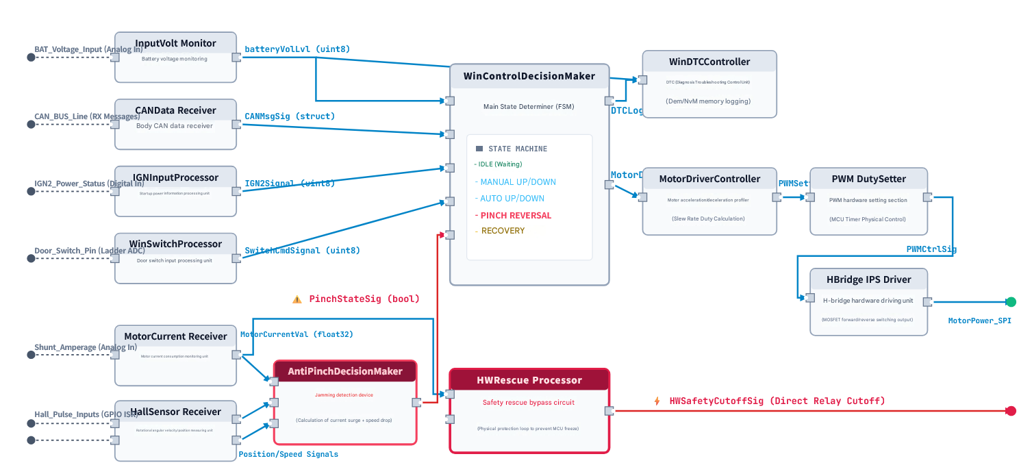 Motor control system architecture block diagram — Joystick Monitor, CAN Data Receiver, Motor Current Receiver and other input modules feeding WinControlDecisionMaker, then PWM DutySetter and H-bridge IPS Driver, with the PositionState fault path highlighted in red