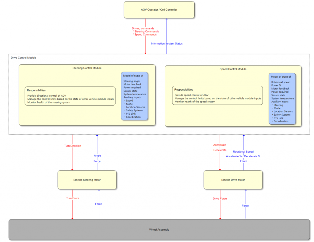 STPA control structure for the AGV drive system — AGV operator/cell controller sends driving commands (steering and speed) to the drive control module, which contains a steering control module and a speed control module with their responsibilities and process models, and commands the electric steering motor and electric drive motor that act on the wheel assembly, with force and angle feedback