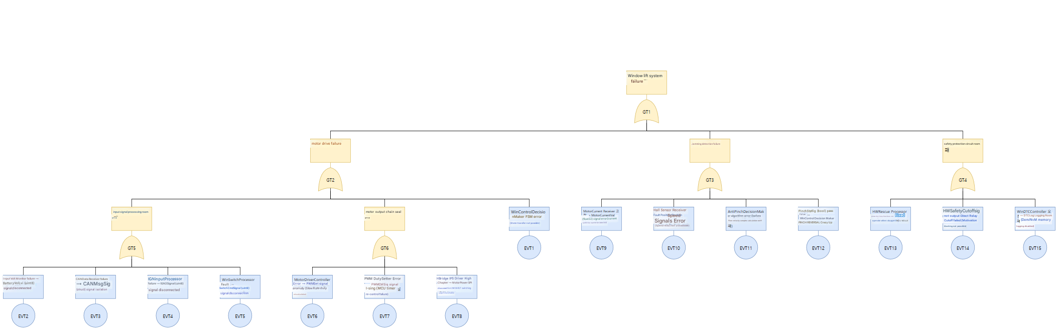 FTA tree auto-generated from the architecture image — a top event branching into 6 gates and 15 basic events over four levels