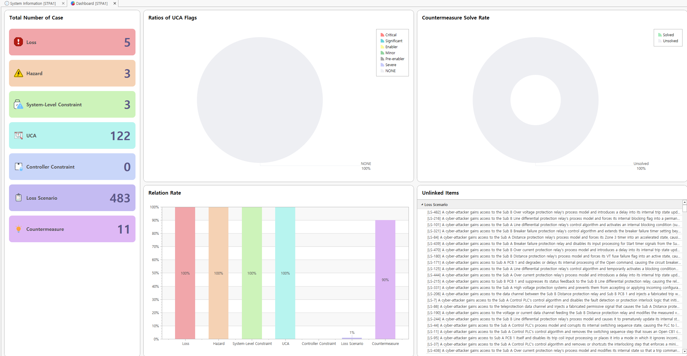 VisualPro STPA dashboard — totals of 5 losses, 3 hazards, 3 system-level constraints, 122 UCAs, 483 loss scenarios and 11 countermeasures with donut and bar charts