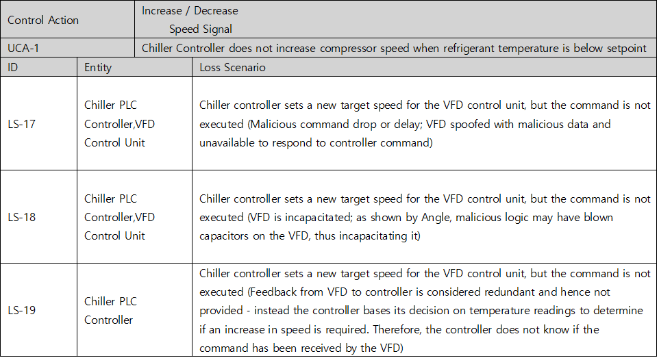 STPA-Sec loss scenario table for UCA-1 (not increasing compressor speed when refrigerant temperature is below setpoint) — LS-17 malicious command drop or delay with the VFD spoofed and unavailable, LS-18 the VFD incapacitated by malicious logic that blows its capacitors, LS-19 VFD feedback treated as redundant so the controller cannot tell whether the command was received
