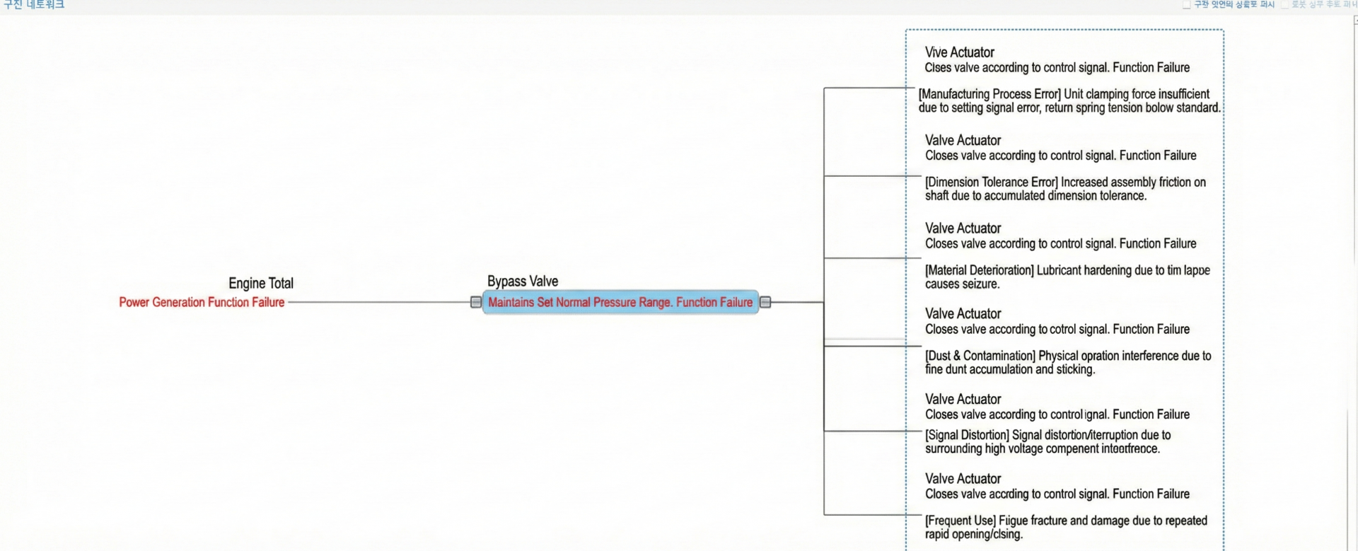 VisualPro fault network screen — several Valve Actuator failure causes identified with AI assistance added to the Bypass Valve failure mode