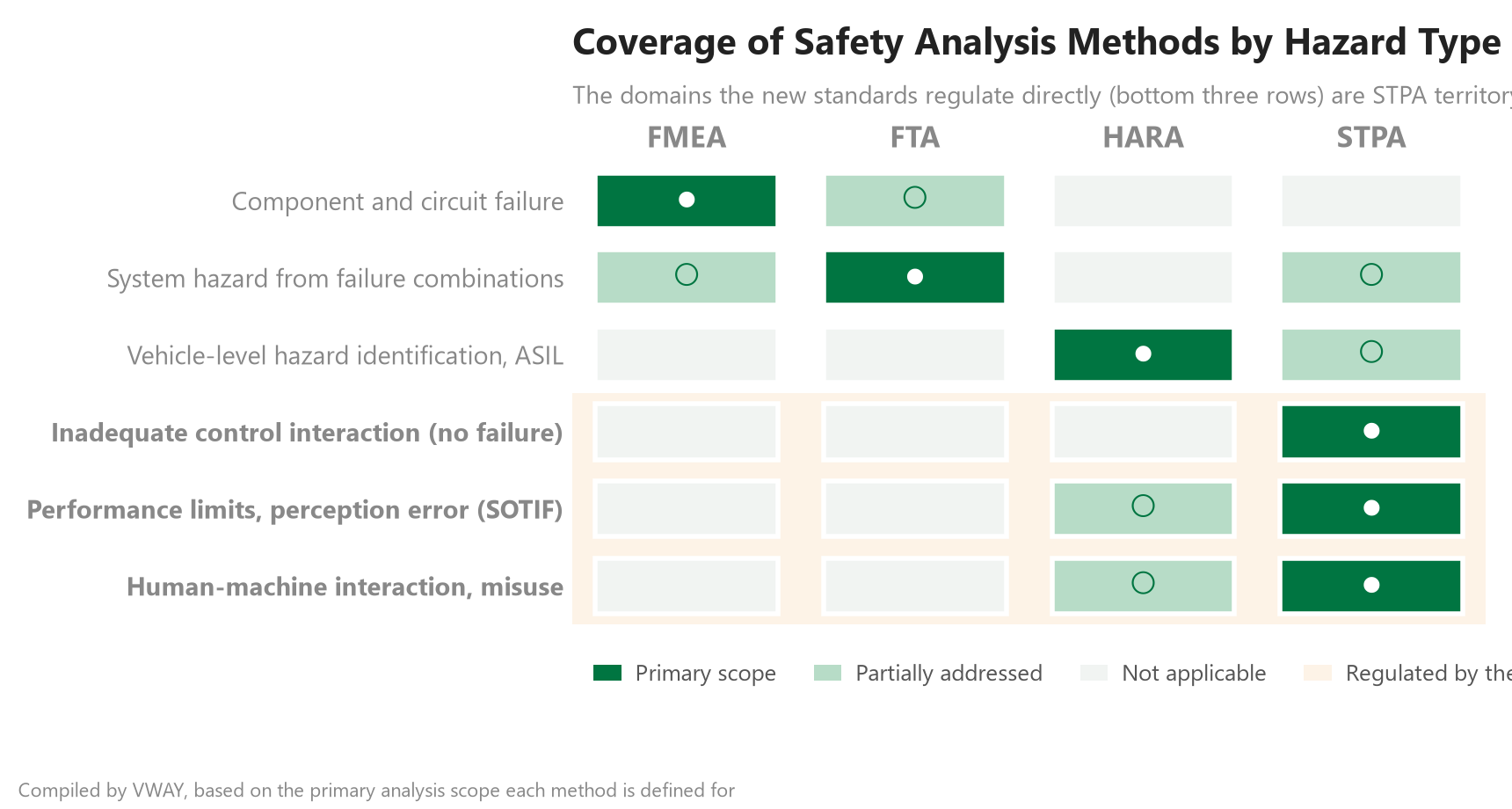 Coverage of safety analysis methods by hazard type — component failure, system hazard from failure combinations, vehicle-level hazard/ASIL, inadequate control interaction, SOTIF performance limits, and human-machine interaction rated for FMEA, FTA, HARA and STPA as primary scope, partially addressed or not applicable