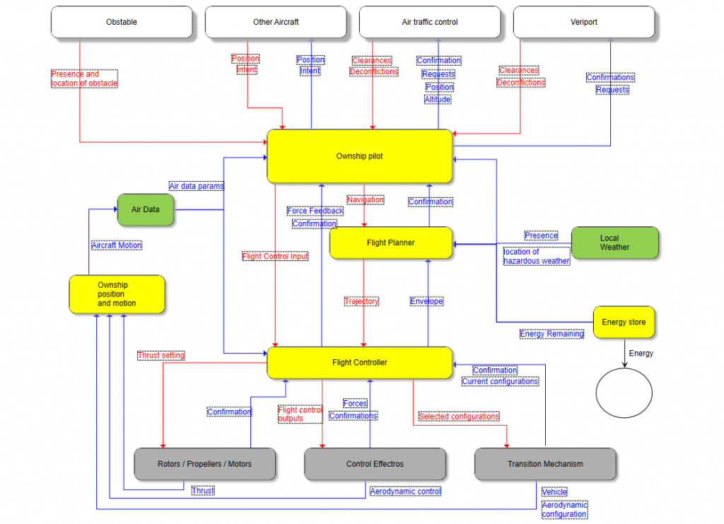 STPA control structure for the UAM eVTOL system — ownship pilot, flight planner and flight controller acting on rotors/propellers/motors, control effectors and the transition mechanism, with inputs from obstacles, other aircraft, air traffic control, the vertiport, air data, local weather and the energy store; control actions include navigation, trajectory, flight control input, thrust setting and selected configurations, and feedback includes position, intent, clearances, deconflictions, envelope, forces, thrust and energy remaining