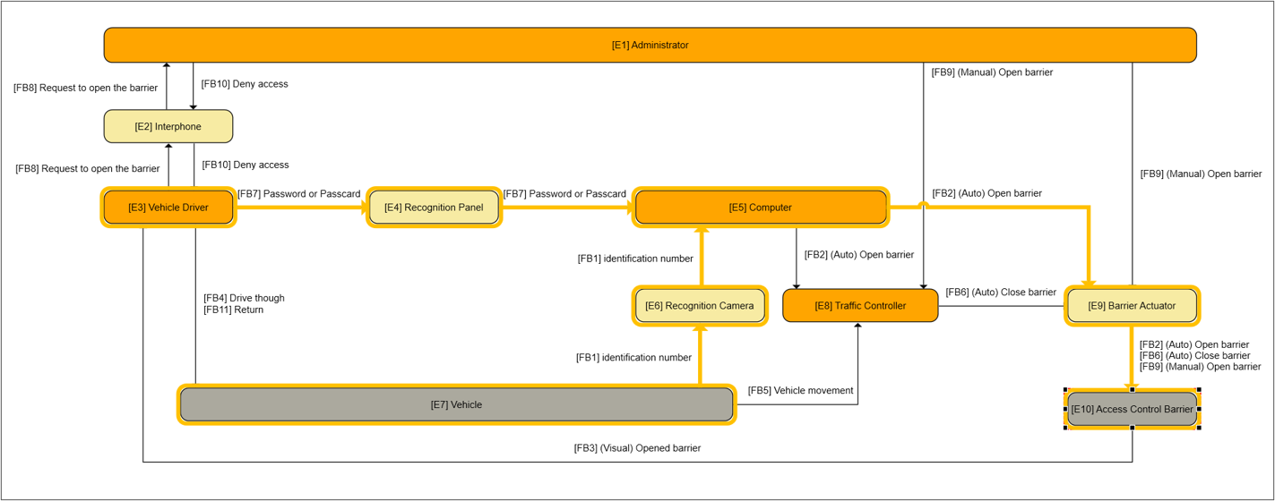 TRACEIT control structure diagram of a vehicle access control barrier system, showing administrator, interphone, vehicle driver, recognition panel and camera, computer, traffic controller and barrier actuator with numbered feedback signals