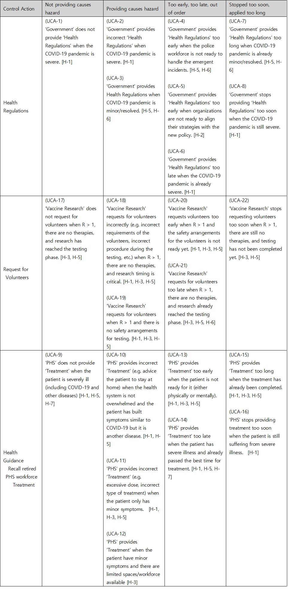 STPA unsafe control action table for the COVID-19 analysis, covering three control actions — the government's health regulations (UCA-1 to UCA-8), vaccine research's request for volunteers (UCA-17 to UCA-22) and the public health service's treatment guidance (UCA-9 to UCA-16) — each classified as not providing, providing, wrong timing or stopped too soon, with the hazards they lead to