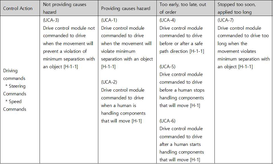 STPA unsafe control action table for the AGV driving commands — UCA-3 not commanded to drive when the movement will prevent a violation of minimum separation, UCA-1 commanded to drive when the movement will violate minimum separation, UCA-2 commanded to drive when a human is handling components that will move, UCA-4 to UCA-6 timing errors, UCA-7 commanded to drive too long