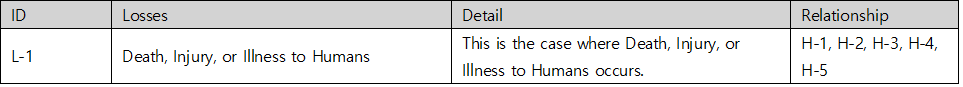 STPA loss table — L-1 Death, Injury, or Illness to Humans, related to hazards H-1 through H-5