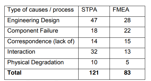 Comparison table of cause types identified by STPA and FMEA for the EPS system — engineering design 47 vs 28, component failure 18 vs 22, lack of correspondence 14 vs 15, interaction 32 vs 13, physical degradation 10 vs 5, totalling 121 for STPA and 83 for FMEA