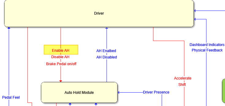 STPA control structure excerpt — driver and Auto Hold Module with the control actions Enable AH, Disable AH and brake pedal on/off, and feedback such as AH enabled/disabled and dashboard indicators