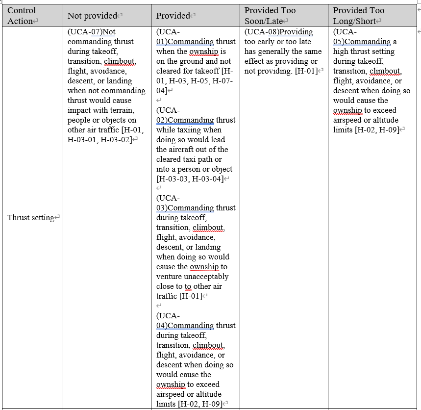 STPA unsafe control action table for the eVTOL thrust setting — UCA-07 not commanding thrust during takeoff, transition, climbout, flight, avoidance, descent or landing when this would cause impact with terrain, people or objects; UCA-01 commanding thrust on the ground when not cleared for takeoff; UCA-02 commanding thrust while taxiing out of the cleared path; UCA-03 commanding thrust that brings the ownship unacceptably close to other air traffic; UCA-04 and UCA-05 commanding thrust that exceeds airspeed or altitude limits; UCA-08 providing too early or too late